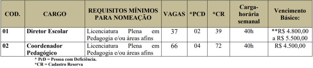 Quadro de vagas edital SME Eusébio