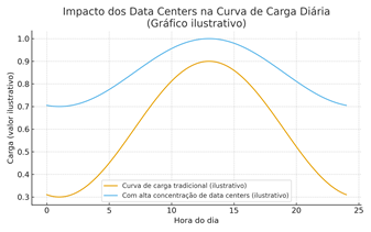Gráfico ilustrativo do impacto dos Data Centers na Curva de Carga Diária 