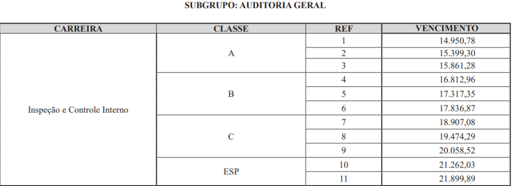 Tabela de vencimento do cargo de Auditoria Geral