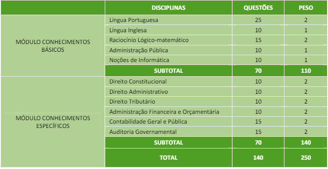 Tabela de detalhes da prova objetiva do último edital CGE MA