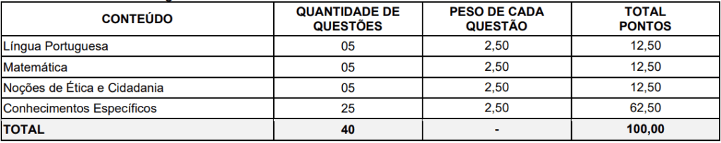 Disciplinas cobradas nas provas de níveis médio/técnico