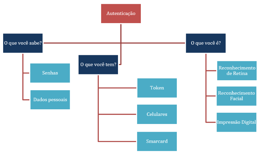 Métodos de autenticação de usuário