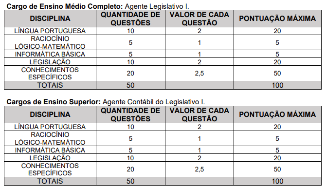 Disciplinas cobradas na prova do concurso