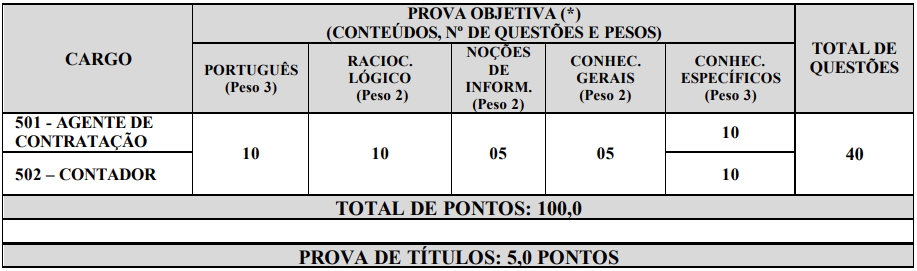 Disciplinas cobradas na prova objetiva