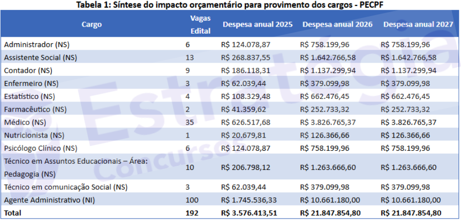 Impacto orçamentário para provimento dos 192 cargos administrativos do concurso PF