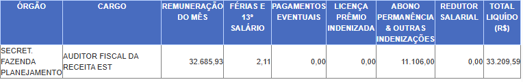Concurso Sefaz SP: qual o salário real de Auditor?