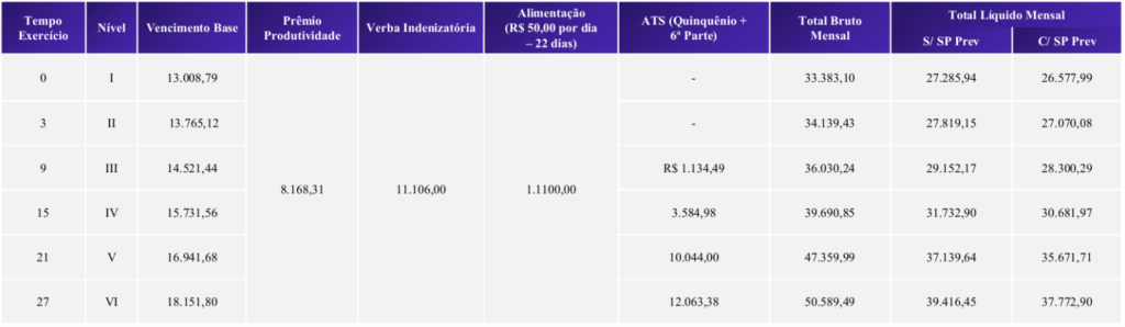 Concurso Sefaz SP: qual o salário real de Auditor?