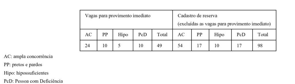 Concurso PMDF Oficial: distribuição de vagas