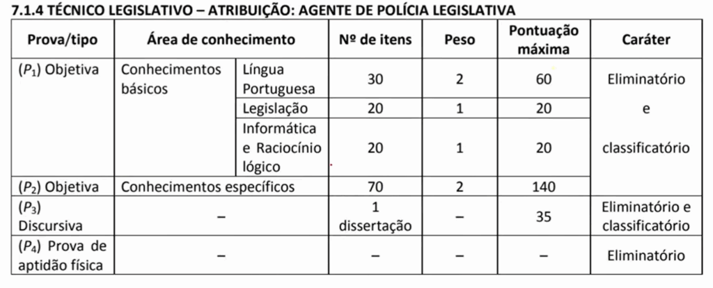 Concurso Câmara dos Deputados: quantitativo de questões (edital de 2014, PLF)