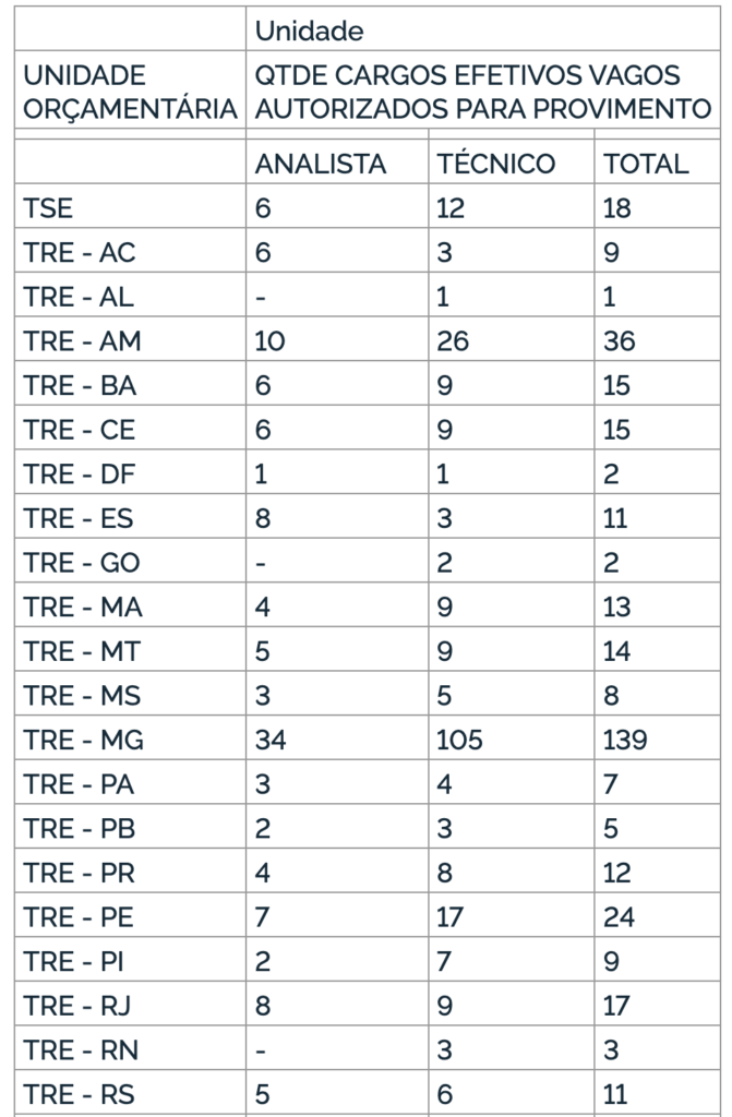 Nomeações autorizadas