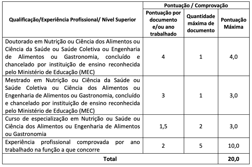 Tabela de atribuição de pontos na avaliação de títulos