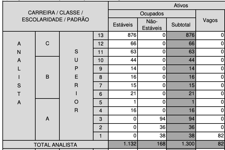 Tabela de cargos vagos para Analista no TRT 4