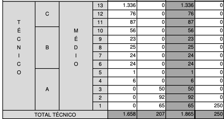Tabela de cargos vagos para Técnico no TRT 4