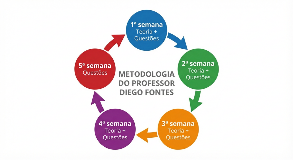 Concurso Câmara dos Deputados: organização do plano de estudos (Metodologia do professor Diego Fontes) 
