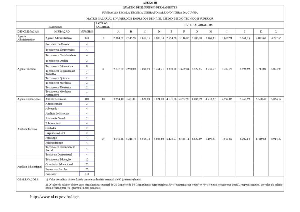 Concurso Fundação Liberato RS: Carreira