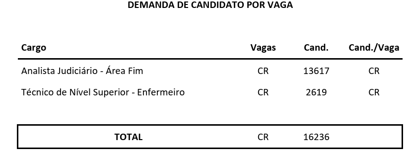 Concurso TJ MS: demanda de candidato por vaga