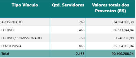 Tabela de cargos vagos, ocupados e aposentados de auditor