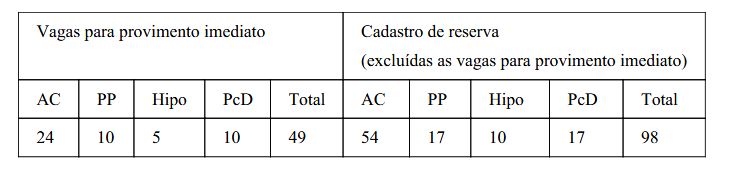 Distribuição de vagas do concurso PMDF