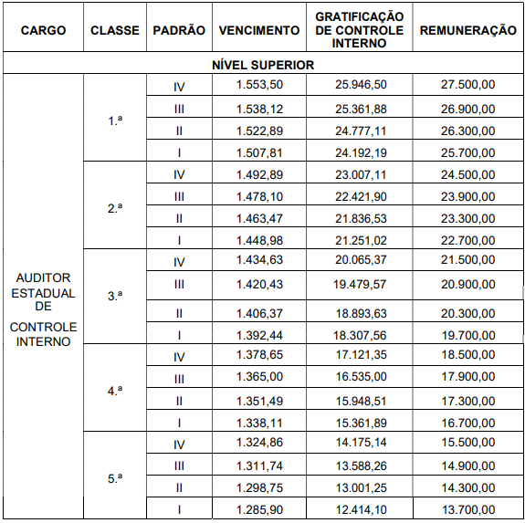 EXCLUSIVO - concurso CGE AM terá 50 vagas para Auditor!