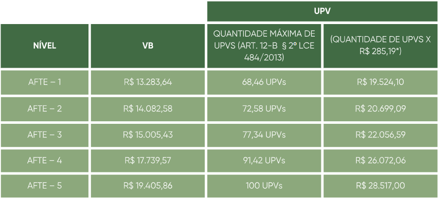 Tabela de vencimento básico do concurso SEFAZ RN