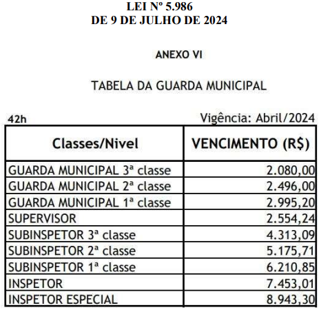 Tabela remuneratória da Guarda de Aracaju em 2024