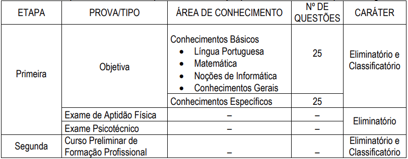 Disciplinas cobradas nas provas do concurso Guarda de Aracaju 2011