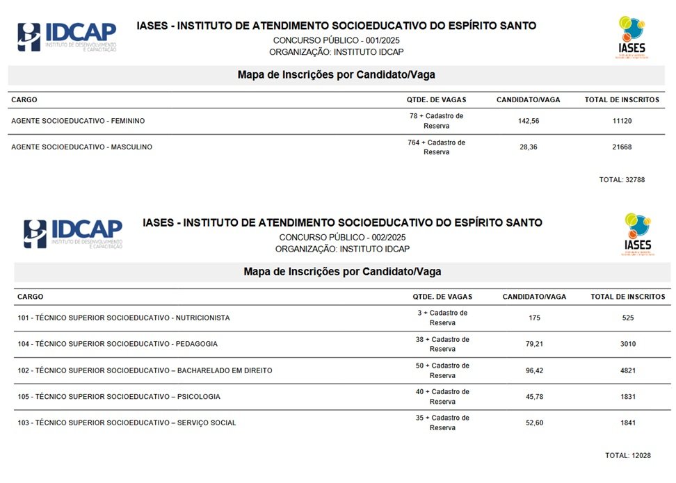 Concurso IASES registra quase 45 mil inscritos!