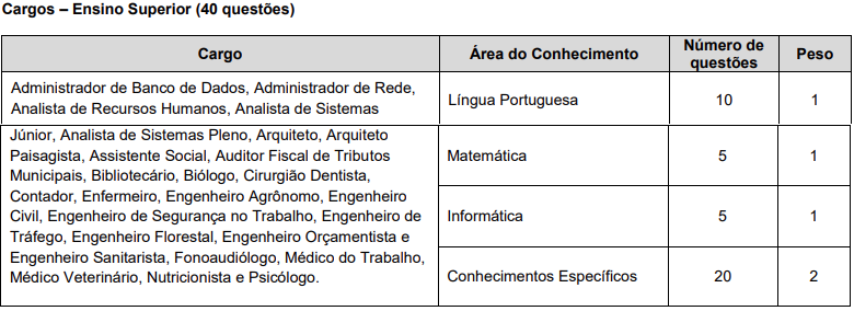 Disciplinas cobradas nas provas do concurso Mauá Saúde