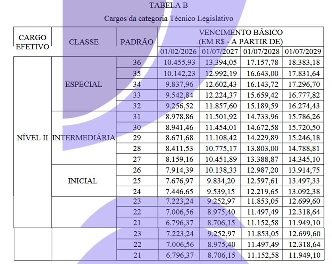 Concurso Senado: salários caso o PL seja aprovado