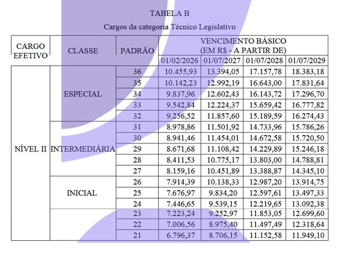 Concurso Senado: PL que modifica Plano de Cargos e Salários