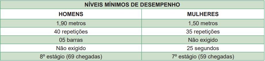 Exercícios cobrados no TAF do concurso PC SC
