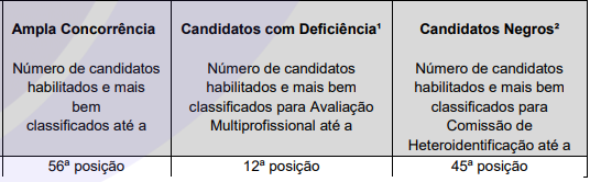 Concurso Sefaz GO: qual foi a nota de corte da última seleção?
