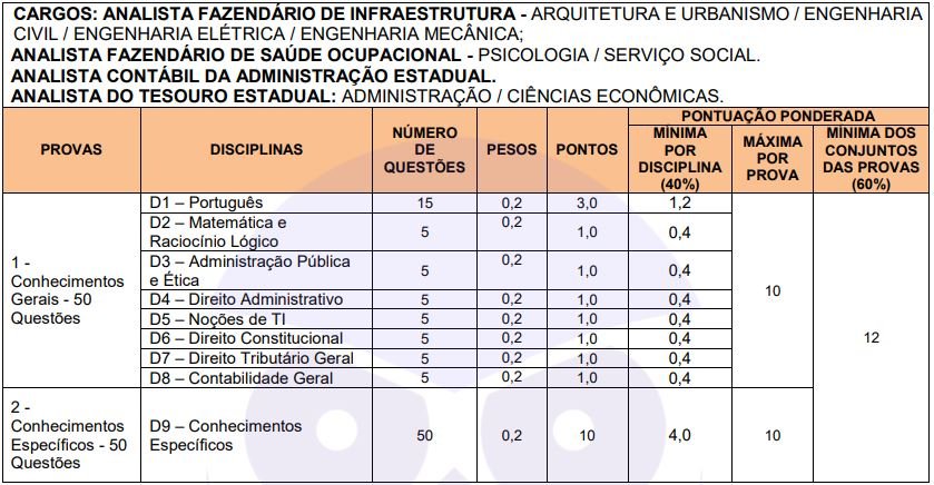 Quadro de prova objetiva do concurso sefa pa para a área de engenharia