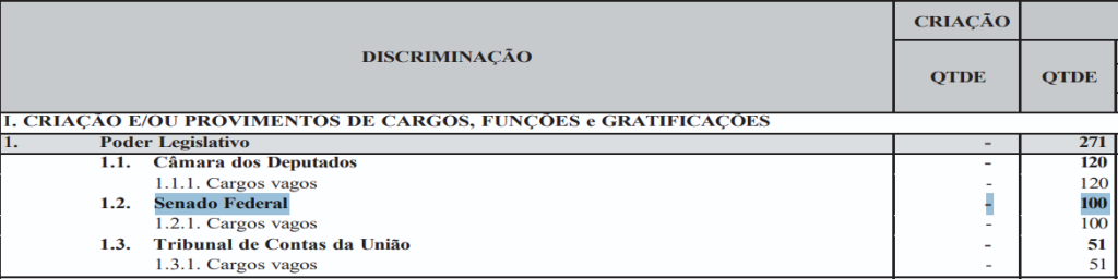 Novo concurso Senado Federal é previsto na LOA 2026 com 100 vagas