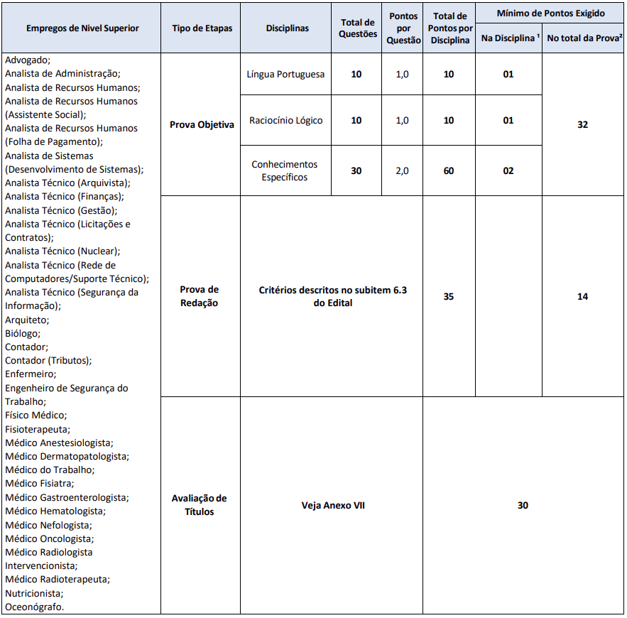 Disciplinas cobradas nas provas para os demais cargos de nível superior do edital Emgepron