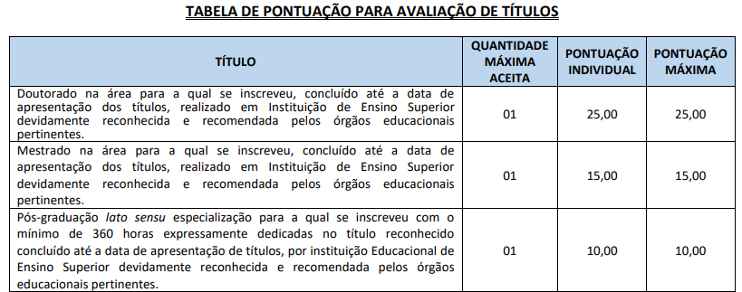 concurso botucatu: tabela de pontuação para avaliação de títulos