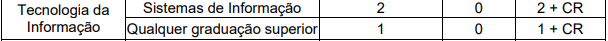 Vagas para TI no concurso SES MG