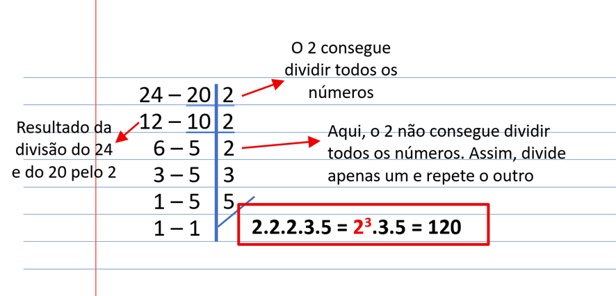 MMC: cálculo por fatoração conjunta