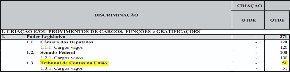 Concurso TCU: LOA 2026 prevê provimento de 51 vagas