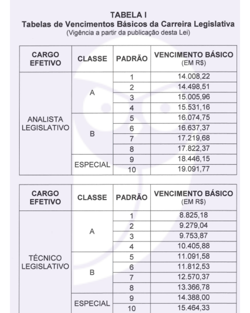 Salários previstos para a Câmara dos Deputados