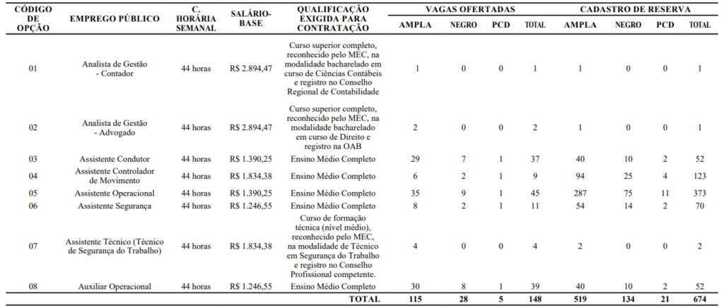 Distribuição das vagas do Concurso Metrofor 