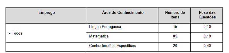 Quadro de disciplinas cobradas aos demais cargos do concurso Mogi Mirim