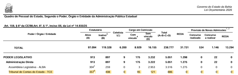 Concurso TCE BA: LOA 2026