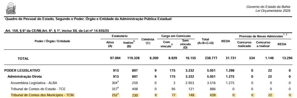 Concurso TCM BA: LOA 2026