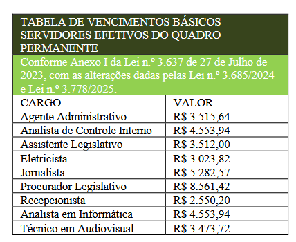 Salários do concurso Câmara Petrolina PE