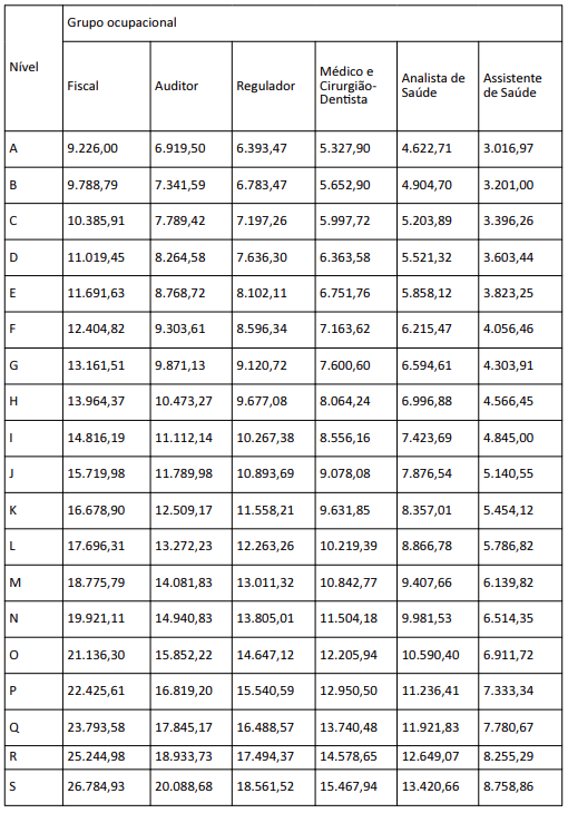 Salários iniciais da SES GO
