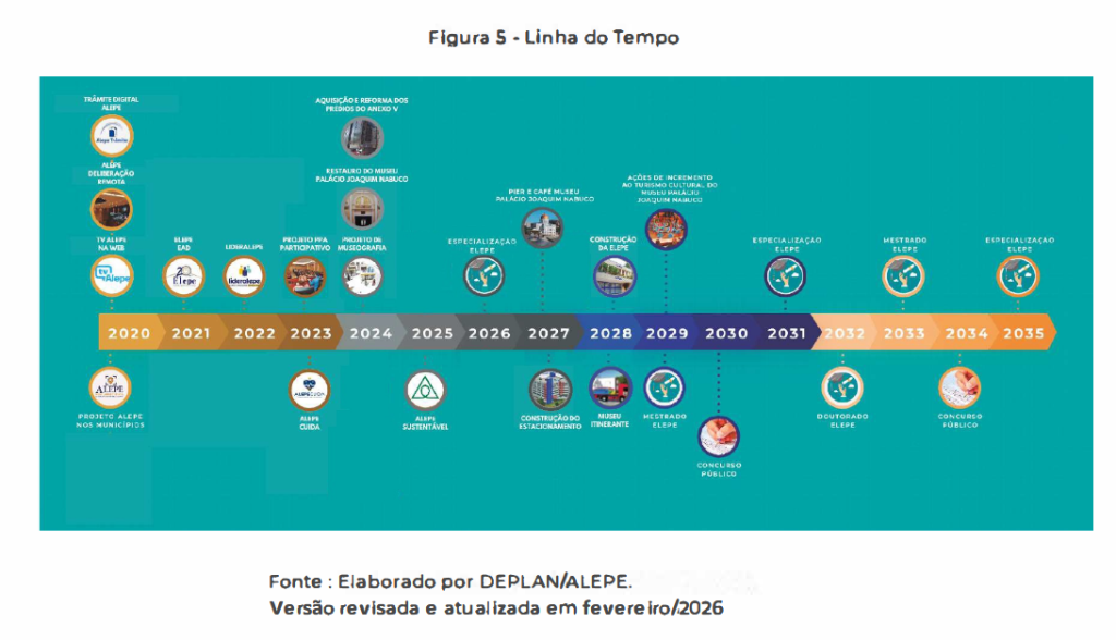 Planejamento Estratégico da ALEPE prevê novo edital apenas em 2030