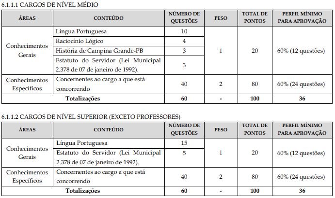Disciplinas cobradas nas provas do concurso Campina Grande Saúde