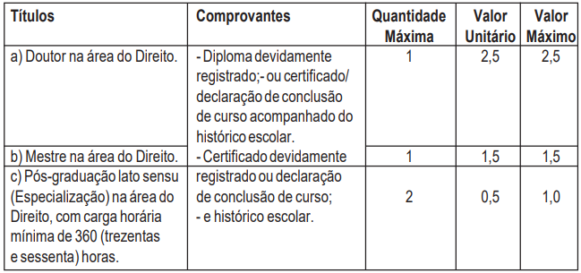 Pontuação para Prova de Títulos