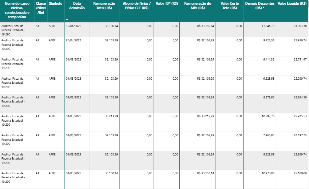 Tabela de remuneração real do concurso SEFAZ GO, mostrando salário líquido acima de R$ 20 mil.